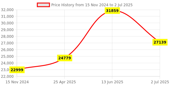 industrybuying.com RS PRO Sound Level Meter, 30dB to 130dB, 8kHz max Model No 1464650 rs pro Price History Graph from 15 Nov 2024 to 2 Jul 2025