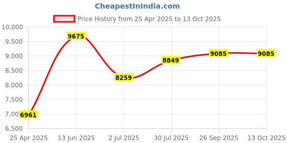 industrybuying.com RS PRO Sounder Beacon 24 V IP44 114dB at 1 Metre, 1999772 rs pro Price History Graph from 25 Apr 2025 to 13 Oct 2025