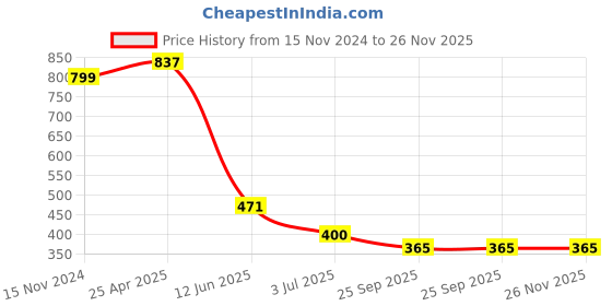industrybuying.com RS PRO Sounder Buzzer, Voltage 150 V AC, Frequency 1000 Hz - 3.5 kHz, Model No 7675355 rs pro Price History Graph from 15 Nov 2024 to 26 Nov 2025