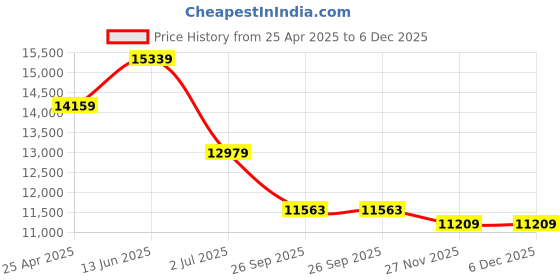 industrybuying.com RS PRO Sounder Unit 110 V AC 240 V AC DC IP54, 1902912 rs pro Price History Graph from 25 Apr 2025 to 6 Dec 2025