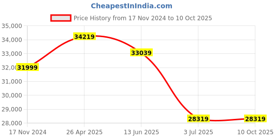 industrybuying.com RS PRO Sous Vide Thermometer Probe Kit for Food Industry Use E, J, K, N, R, S, T Model No 2048406 rs pro Price History Graph from 17 Nov 2024 to 8 Oct 2025
