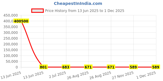 industrybuying.com RS PRO SPDT Latching Rocker Switch Panel Mount Polyamide 20 mΩ 30 V, 1748293 rs pro Price History Graph from 13 Jun 2025 to 29 Nov 2025