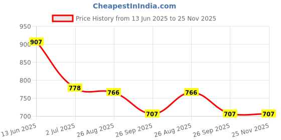 industrybuying.com RS PRO SPDT Latching Rocker Switch Panel Mount Polyamide 20 mΩ 30 V, 1748323 rs pro Price History Graph from 13 Jun 2025 to 24 Nov 2025