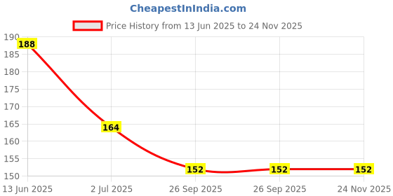 industrybuying.com RS PRO SPDT On-Off-On Rocker Switch Nylon 30 mΩ, 1858227 rs pro Price History Graph from 13 Jun 2025 to 24 Nov 2025