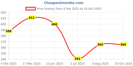 industrybuying.com RS PRO SPDT On-Off-On Rocker Switch Panel Mount, 419772 rs pro Price History Graph from 4 Feb 2025 to 10 Oct 2025