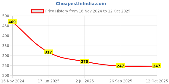 industrybuying.com RS PRO SPDT (On)-Off-(On) Rocker Switch Panel Mount Diallyl Phthalate 10 mΩ 28 V, 7346861 rs pro Price History Graph from 16 Nov 2024 to 12 Oct 2025