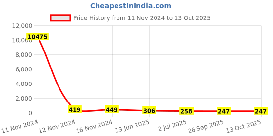 industrybuying.com RS PRO SPDT (On)-Off-(On) Rocker Switch Panel Mount Diallyl Phthalate 10 mΩ 28 V, 7346861P rs pro Price History Graph from 11 Nov 2024 to 13 Oct 2025