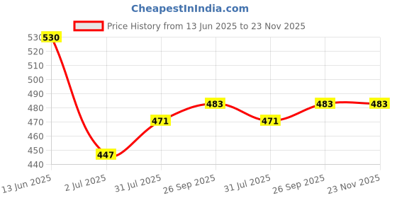 industrybuying.com RS PRO SPDT (On)-Off-(On) Rocker Switch Panel Mount Nylon 30 mΩ, 7932550 rs pro Price History Graph from 13 Jun 2025 to 23 Nov 2025