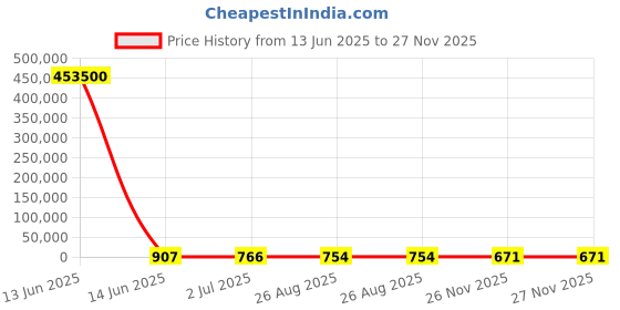 industrybuying.com RS PRO SPDT On-Off-On Rocker Switch Panel Mount Polyamide 20 mΩ 30 V, 1748295 rs pro Price History Graph from 13 Jun 2025 to 27 Nov 2025