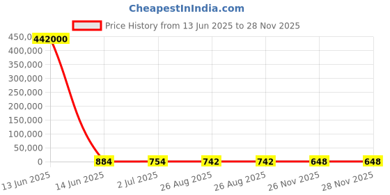 industrybuying.com RS PRO SPDT (On)-Off-(On) Rocker Switch Panel Mount Polyamide 20 mΩ 30 V, 1748296 rs pro Price History Graph from 13 Jun 2025 to 27 Nov 2025