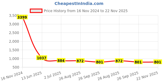 industrybuying.com RS PRO SPDT On-Off-On Rocker Switch Panel Mount Polyamide 20 mΩ 30 V, 1748331 rs pro Price History Graph from 16 Nov 2024 to 22 Nov 2025