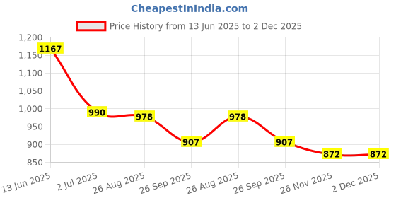 industrybuying.com RS PRO SPDT (On)-Off-(On) Rocker Switch Panel Mount Polyamide 20 mΩ 30 V, 1748334 rs pro Price History Graph from 13 Jun 2025 to 2 Dec 2025