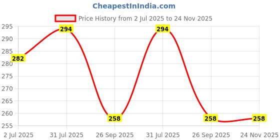 industrybuying.com RS PRO SPDT On-On Rocker Switch Nylon 30 mΩ, 1858224 rs pro Price History Graph from 2 Jul 2025 to 23 Nov 2025
