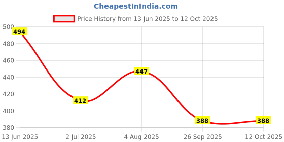 industrybuying.com RS PRO SPDT On-(On) Rocker Switch Panel Mount Diallyl Phthalate 20 mΩ, 7346918 rs pro Price History Graph from 13 Jun 2025 to 12 Oct 2025