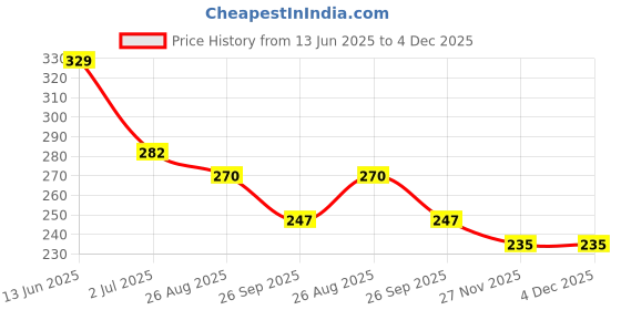 industrybuying.com RS PRO SPDT On-(On) Rocker Switch Panel Mount Glass Fibre Reinforced Nylon 20 mΩ 20 V, 7346886 rs pro Price History Graph from 13 Jun 2025 to 4 Dec 2025