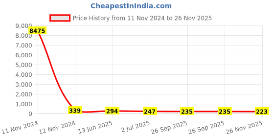 industrybuying.com RS PRO SPDT On-(On) Rocker Switch Panel Mount Glass Fibre Reinforced Nylon 20 mΩ 20 V, 7346886P rs pro Price History Graph from 11 Nov 2024 to 26 Nov 2025
