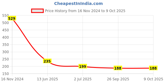 industrybuying.com RS PRO SPDT On-(On) Rocker Switch PCB Diallyl Phthalate 10 mΩ 28 V, 7346842 rs pro Price History Graph from 16 Nov 2024 to 8 Oct 2025
