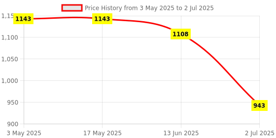 industrybuying.com RS PRO Speed Controller 10 bar, 2351194 rs pro Price History Graph from 3 May 2025 to 2 Jul 2025