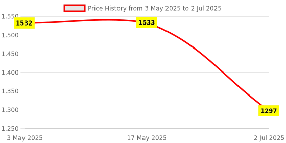 industrybuying.com RS PRO Speed Controller, 2351195 rs pro Price History Graph from 3 May 2025 to 2 Jul 2025