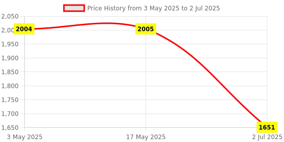 industrybuying.com RS PRO Speed Controller, 2351197 rs pro Price History Graph from 3 May 2025 to 2 Jul 2025