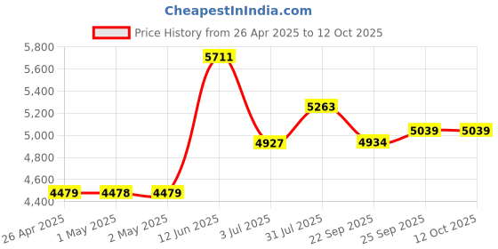 industrybuying.com RS PRO Spill Absorbent Mat for Maintenance Use, 9 L Capacity, 1 per Pack Model No 7716446 rs pro Price History Graph from 26 Apr 2025 to 12 Oct 2025
