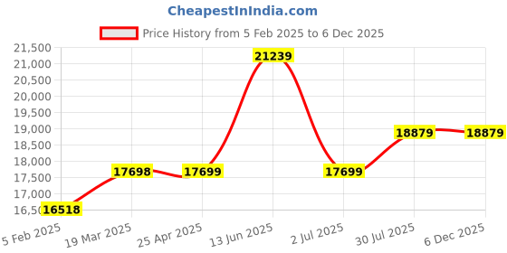 industrybuying.com RS PRO Spill Absorbent Pillow for Chemical Use, 28 L Capacity, 8 per Pack Model No 1890045 rs pro Price History Graph from 5 Feb 2025 to 3 Dec 2025
