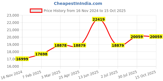 industrybuying.com RS PRO Spill Absorbent Pillow for Maintenance Use, 28 L Capacity, 8 per Pack Model No 1890047 rs pro Price History Graph from 16 Nov 2024 to 14 Oct 2025