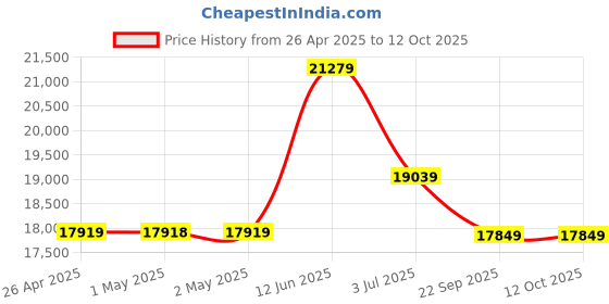 industrybuying.com RS PRO Spill Absorbent Pillow for Maintenance Use, 5 L Capacity, 8 per Pack Model No 7716428 rs pro Price History Graph from 26 Apr 2025 to 10 Oct 2025