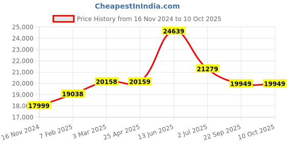 industrybuying.com RS PRO Spill Absorbent Pillow for Maintenance Use, 5 L Capacity, 8 per Pack Model No 7716428 rs pro Price History Graph from 16 Nov 2024 to 10 Oct 2025