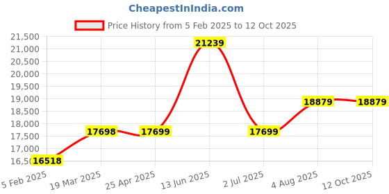 industrybuying.com RS PRO Spill Absorbent Pillow for Oil Use, 28 L Capacity, 8 per Pack Model No 1890046 rs pro Price History Graph from 5 Feb 2025 to 11 Oct 2025
