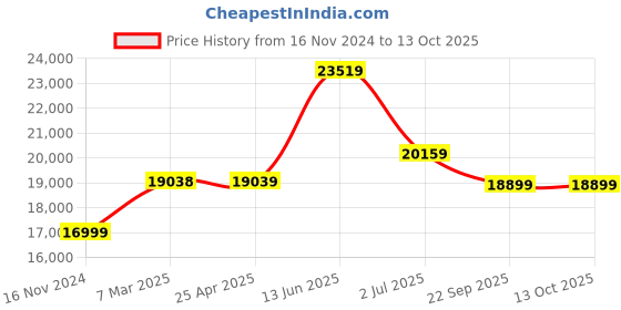 industrybuying.com RS PRO Spill Absorbent Pillow for Oil Use, 32 L Capacity, 8 per Pack Model No 7716437 rs pro Price History Graph from 16 Nov 2024 to 13 Oct 2025