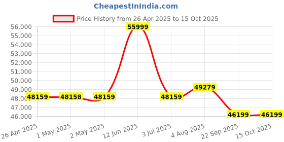 industrybuying.com RS PRO Spill Absorbent Roll for Chemical Use, 144 L Capacity, 1 per Pack Model No 8725732 rs pro Price History Graph from 26 Apr 2025 to 15 Oct 2025