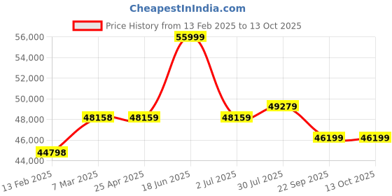 industrybuying.com RS PRO Spill Absorbent Roll for Chemical Use, 144 L Capacity, 1 per Pack Model No 8725732 rs pro Price History Graph from 13 Feb 2025 to 13 Oct 2025
