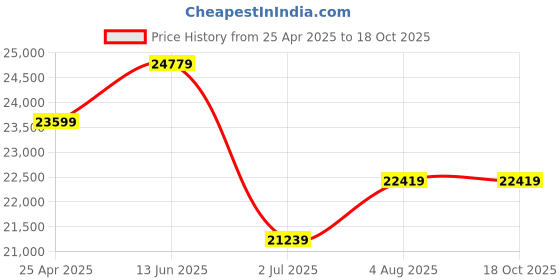 industrybuying.com RS PRO Spill Absorbent Roll for Chemical Use, 50 L Capacity, 1 per Pack Model No 1890038 rs pro Price History Graph from 25 Apr 2025 to 18 Oct 2025
