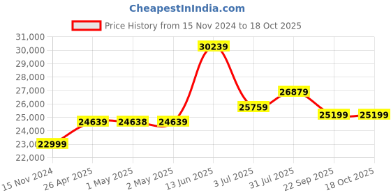 industrybuying.com RS PRO Spill Absorbent Roll for Chemical Use, 80 L Capacity, 1 per Pack Model No 8725738 rs pro Price History Graph from 15 Nov 2024 to 18 Oct 2025