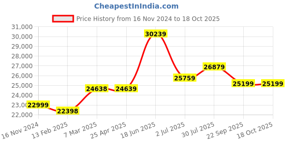 industrybuying.com RS PRO Spill Absorbent Roll for Chemical Use, 80 L Capacity, 1 per Pack Model No 8725738 rs pro Price History Graph from 16 Nov 2024 to 17 Oct 2025