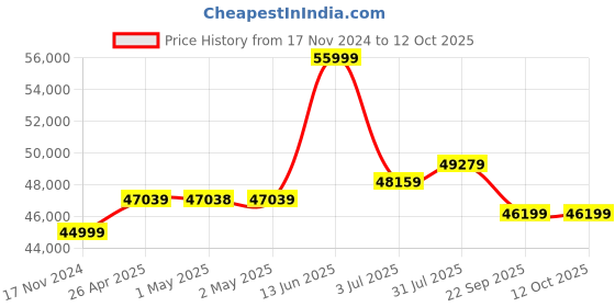 industrybuying.com RS PRO Spill Absorbent Roll for Maintenance Use, 144 L Capacity, 1 per Pack Model No 8725713 rs pro Price History Graph from 17 Nov 2024 to 11 Oct 2025