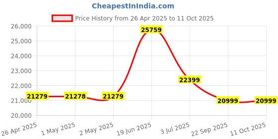industrybuying.com RS PRO Spill Absorbent Roll for Maintenance Use, 80 L Capacity, 1 per Pack Model No 8725704 rs pro Price History Graph from 26 Apr 2025 to 11 Oct 2025