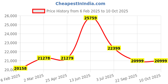 industrybuying.com RS PRO Spill Absorbent Roll for Maintenance Use, 80 L Capacity, 1 per Pack Model No 8725704 rs pro Price History Graph from 6 Feb 2025 to 10 Oct 2025