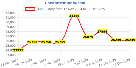 industrybuying.com RS PRO Spill Absorbent Roll for Maintenance Use, 85 L Capacity, 1 per Pack Model No 7716434 rs pro Price History Graph from 17 Nov 2024 to 11 Oct 2025