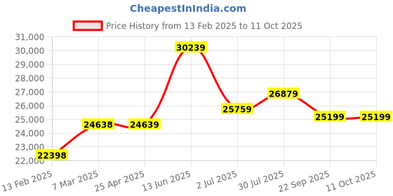 industrybuying.com RS PRO Spill Absorbent Roll for Maintenance Use, 85 L Capacity, 1 per Pack Model No 7716434 rs pro Price History Graph from 13 Feb 2025 to 10 Oct 2025