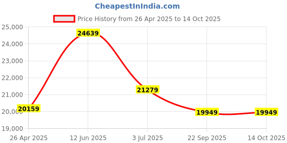 industrybuying.com RS PRO Spill Absorbent Roll for Oil Use, 180 L Capacity, 1 per Pack Model No 7716402 rs pro Price History Graph from 26 Apr 2025 to 13 Oct 2025