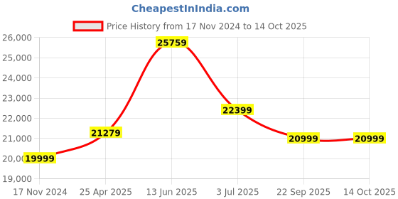 industrybuying.com RS PRO Spill Absorbent Roll for Oil Use, 180 L Capacity, 1 per Pack Model No 7716402 rs pro Price History Graph from 17 Nov 2024 to 14 Oct 2025