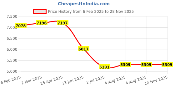 industrybuying.com RS PRO Spiral Wrap 10.3 mm 32 mm Polyethylene, 8117636 rs pro Price History Graph from 6 Feb 2025 to 28 Nov 2025