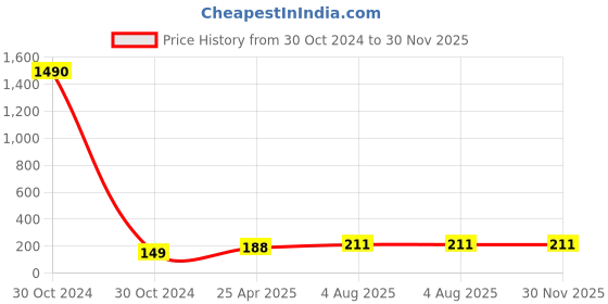 industrybuying.com RS PRO Spiral Wrap 10.3 mm 32 mm Polyethylene, 8117695 rs pro Price History Graph from 30 Oct 2024 to 29 Nov 2025