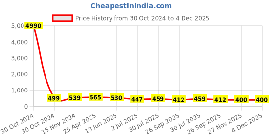 industrybuying.com RS PRO Spiral Wrap 12 mm 35 mm Polyethylene, 8117724 rs pro Price History Graph from 30 Oct 2024 to 4 Dec 2025