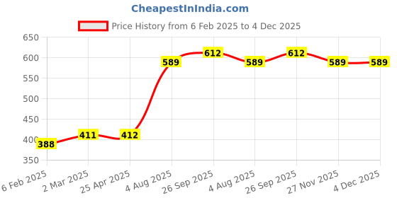 industrybuying.com RS PRO Spiral Wrap 1.5 mm 10 mm Polyethylene, 227968 rs pro Price History Graph from 6 Feb 2025 to 4 Dec 2025