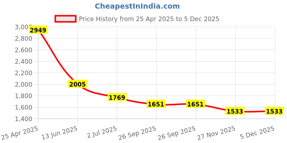 industrybuying.com RS PRO Spiral Wrap 1.5 mm 10 mm Polyethylene, 8117654 rs pro Price History Graph from 25 Apr 2025 to 4 Dec 2025