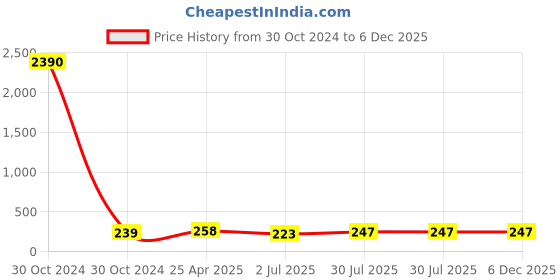 industrybuying.com RS PRO Spiral Wrap 15 mm 35 mm Polyethylene, 8117689 rs pro Price History Graph from 30 Oct 2024 to 6 Dec 2025