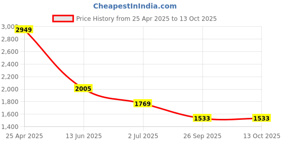 industrybuying.com RS PRO Spiral Wrap 4 mm 15 mm Polyethylene, 8117645 rs pro Price History Graph from 25 Apr 2025 to 12 Oct 2025